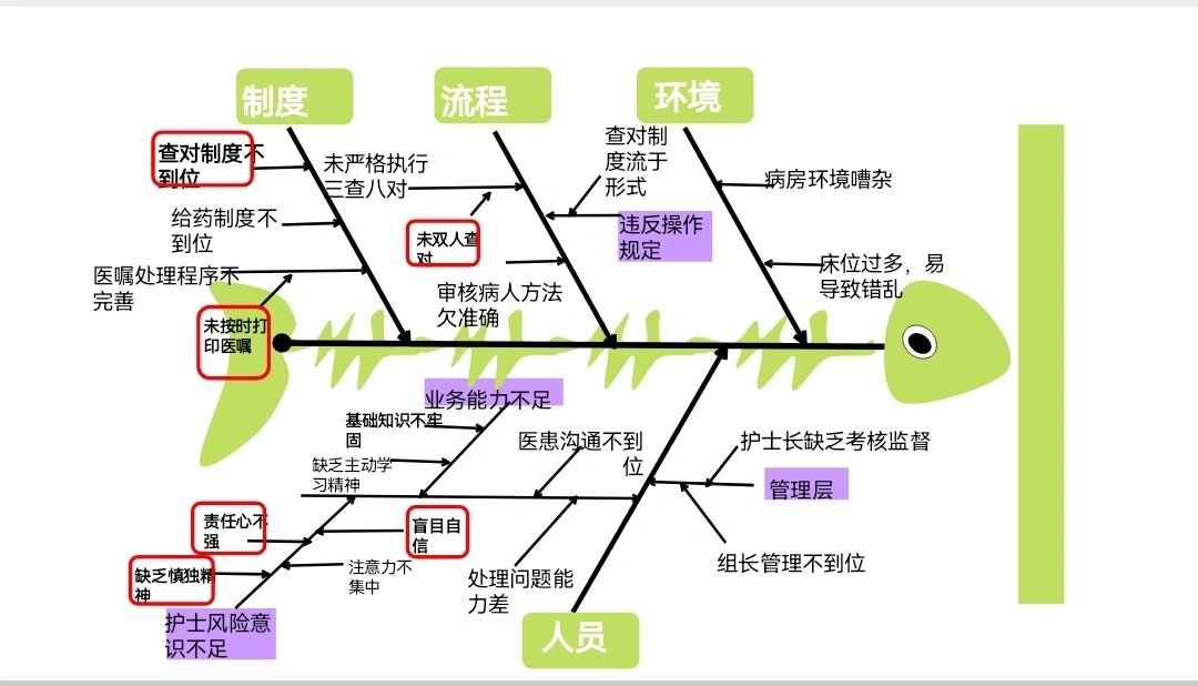 用药不良事件鱼骨图77 鱼骨图77 看起来还是不错的嘛哈哈哈 冲冲