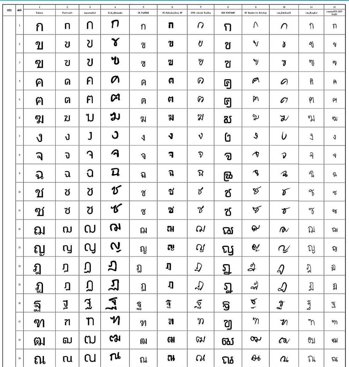 泰文字母各种字体对照表 需要pdf版的友友可以私信我哦