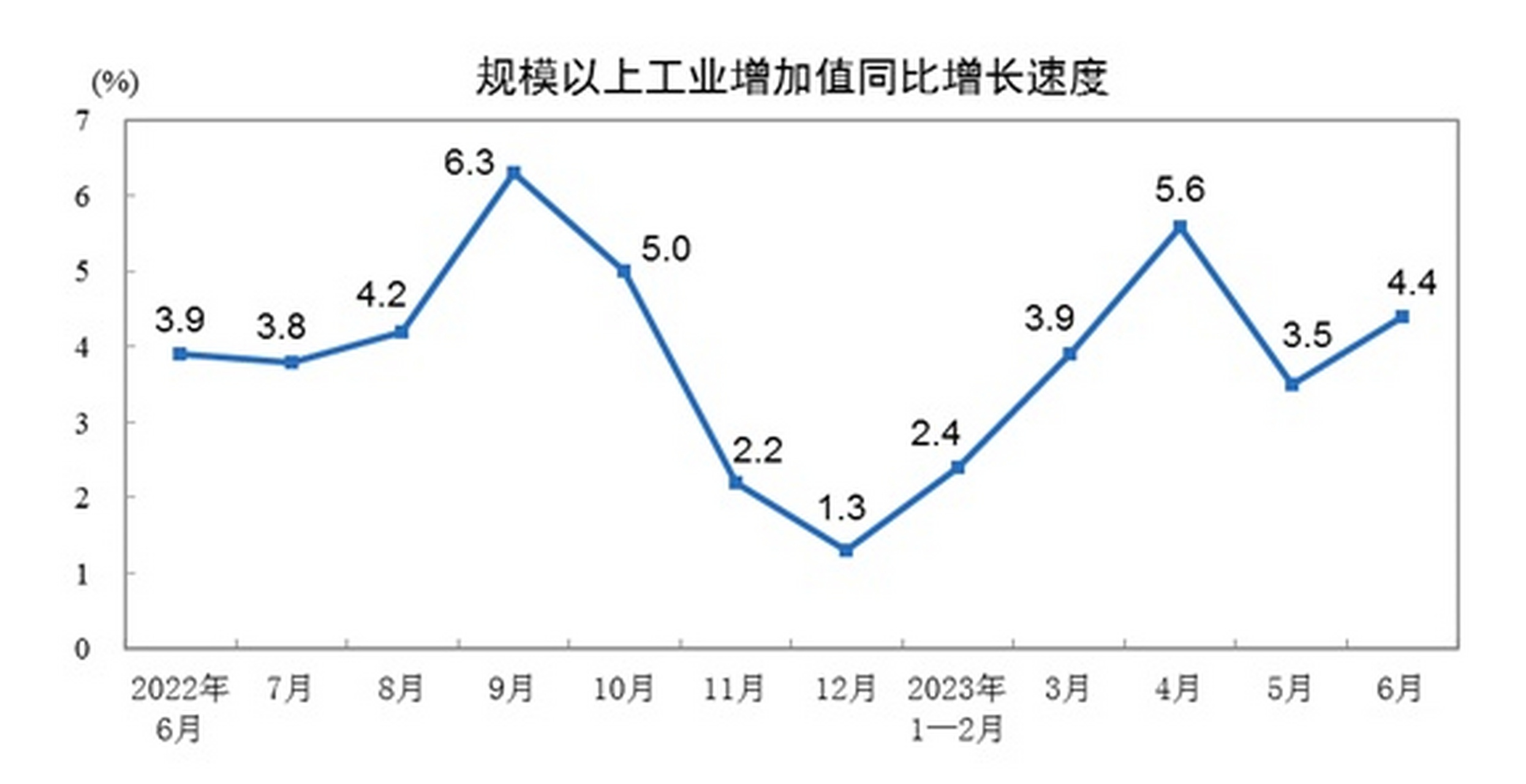 8%】上半年,规模以上工业增加值同比增长3.