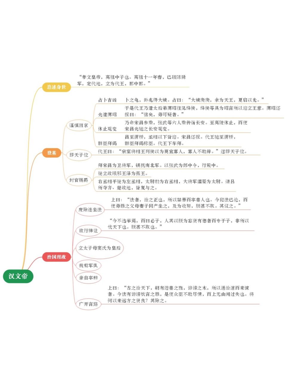 孝文帝笔记|一个思维导图带你看《史记》 🌻写在前边的废话: 最近有