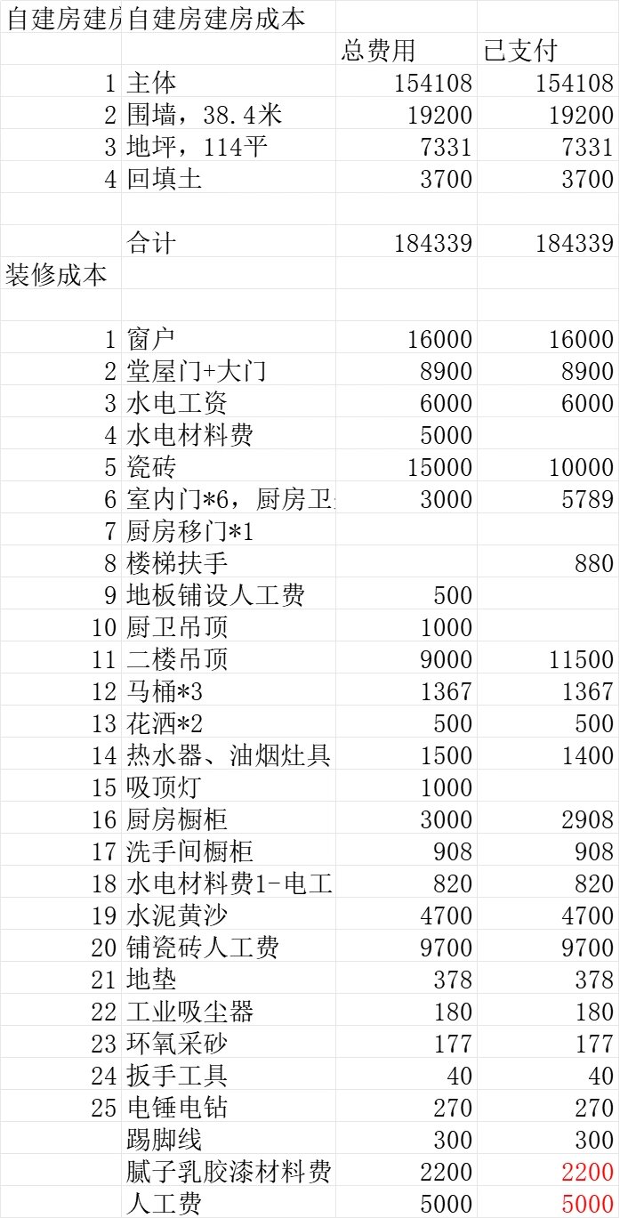 自建房预算价格表