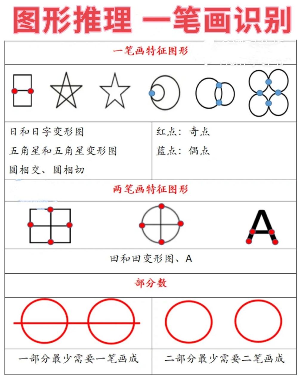 一笔画 特征图识别 图形推理考点 图推一笔画特征图识别,行测图形推理