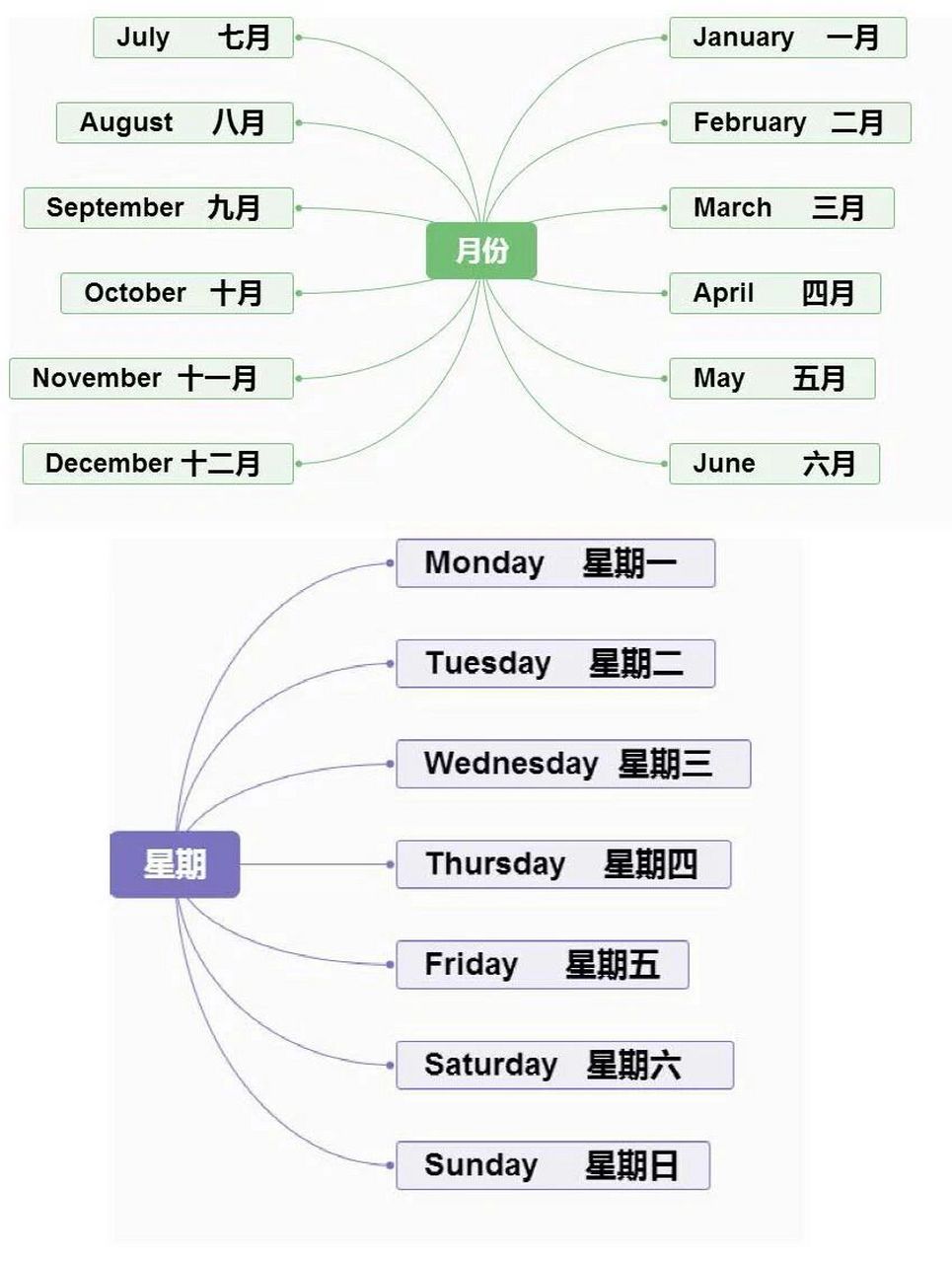 小学英语重点知识思维导图汇总,1-6年级全都 小学英语重点知识思维导