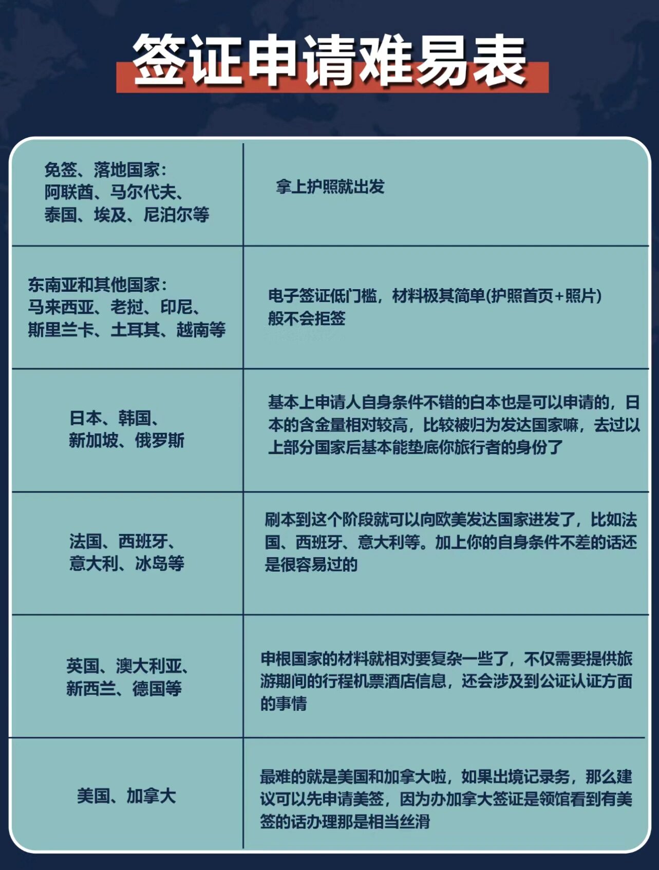 发达国家,欧洲申根国等要提供行程单,银行流水,在职证明等等诸多琢舷