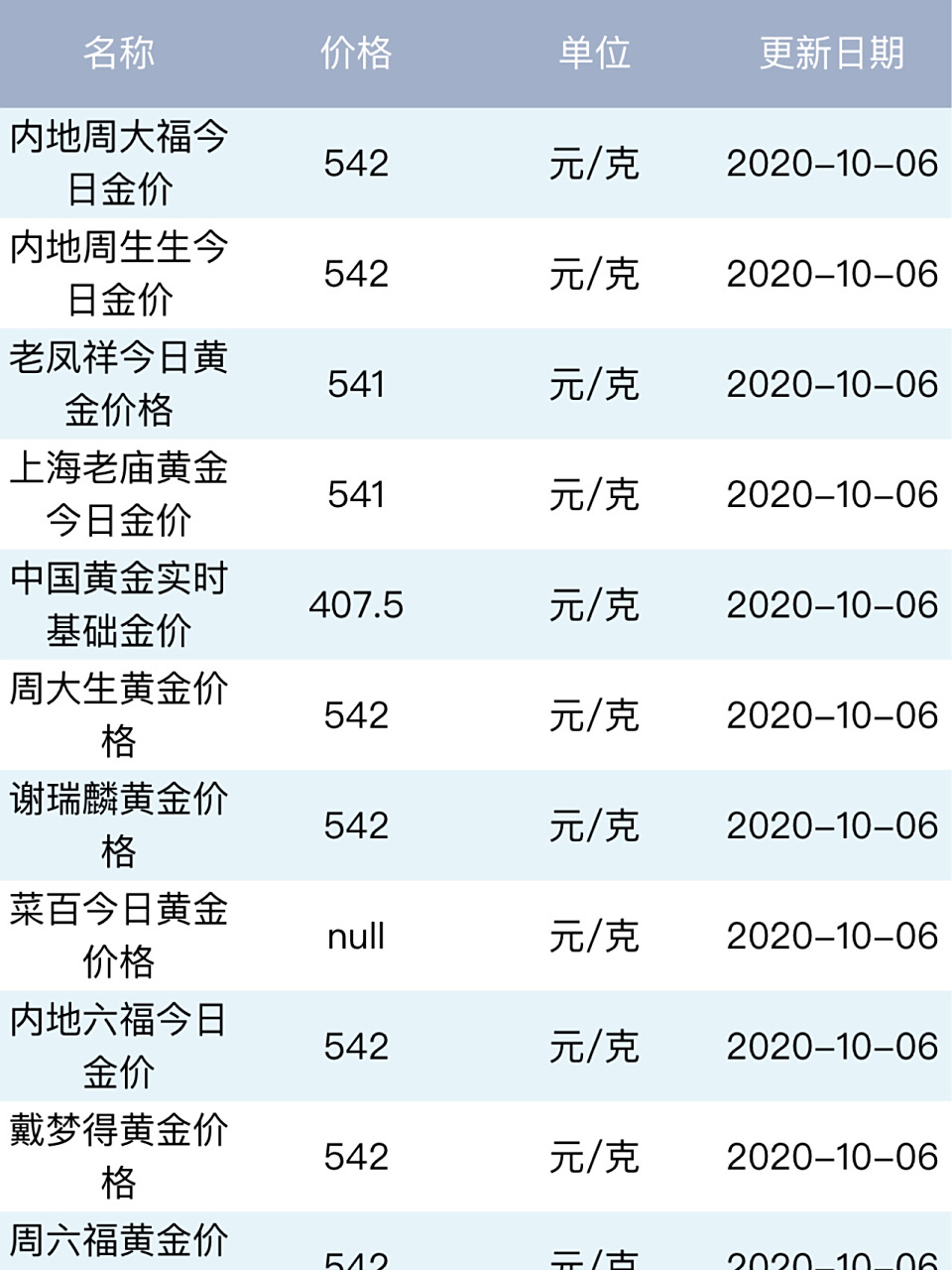 2020年10月06日 黄金价 金价542.老凤祥/老庙541.