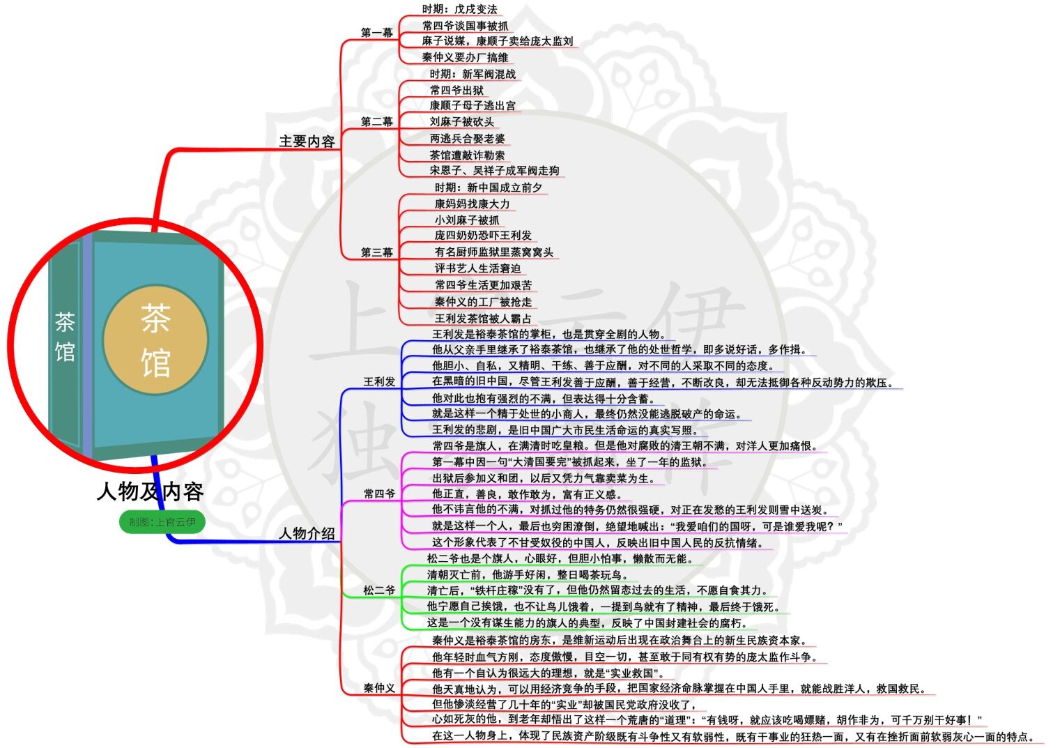 老舍茶馆思维导图内容图片