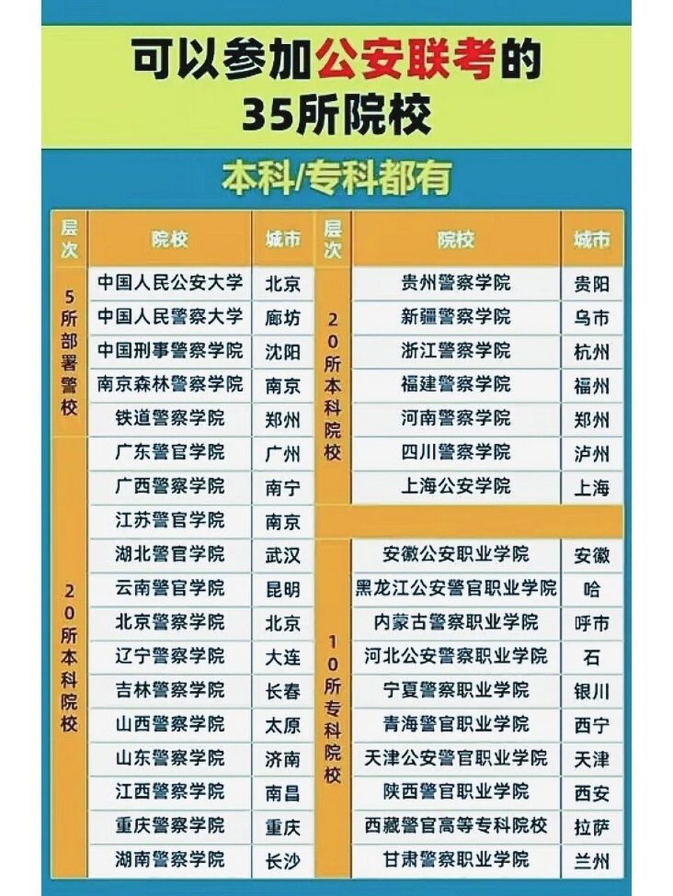 公安专业分为公安学专业和公安技术类专业,两个专业类别里的专业毕业