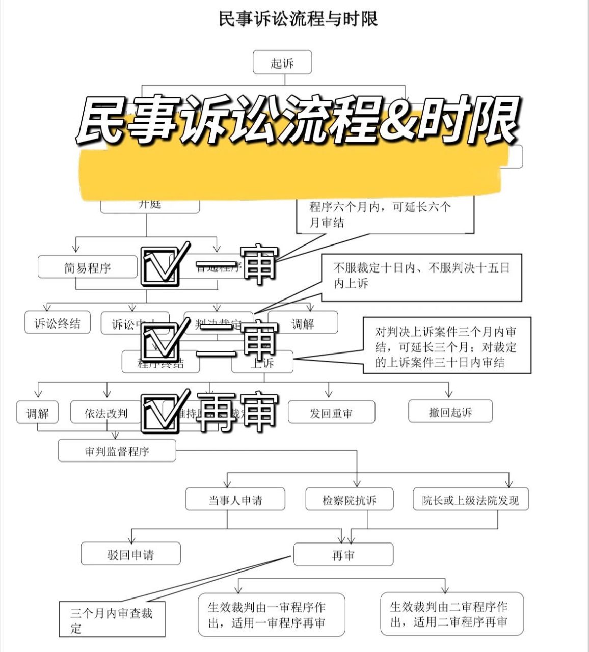 民事诉讼法|时限与全流程(一,二,再审)