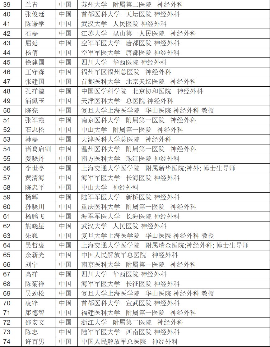 专家学术影响力排名 全国最具影响力"神经外科"