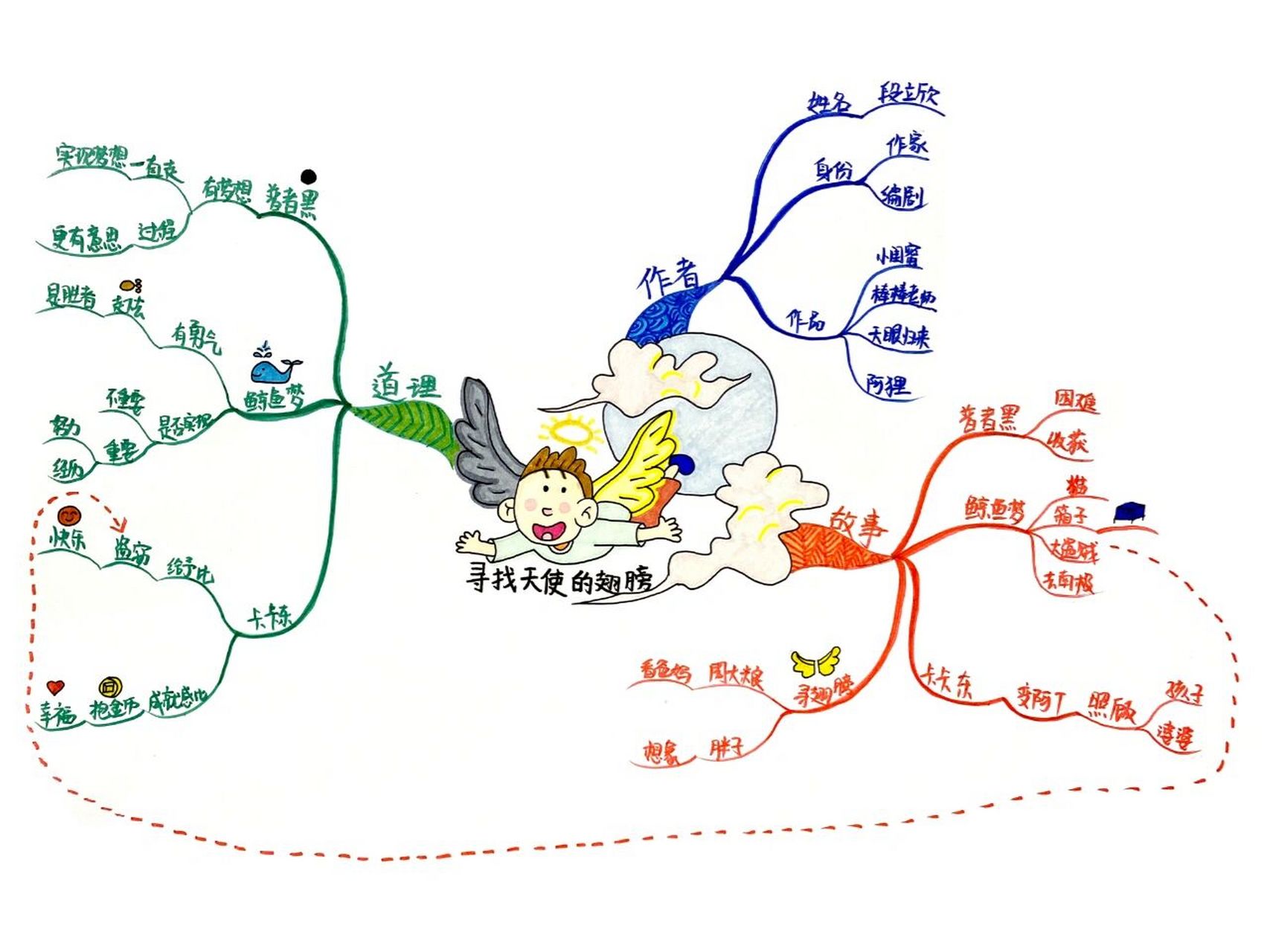 用思维导图的方式带你了解这本书,是不是更加