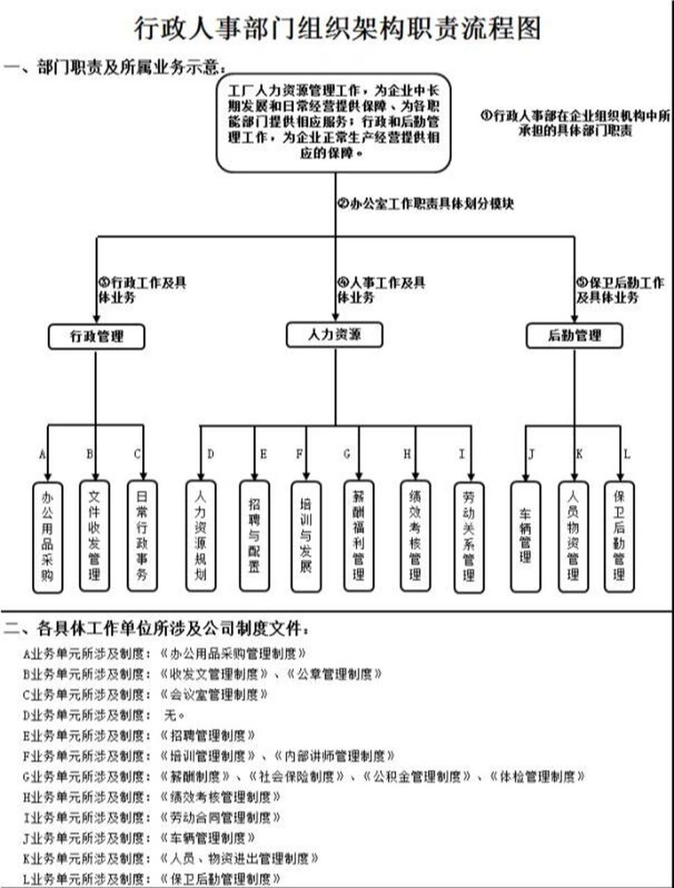 行政人事部组织架构职责流程图 2022行政板块2行政人事部组织架构职责