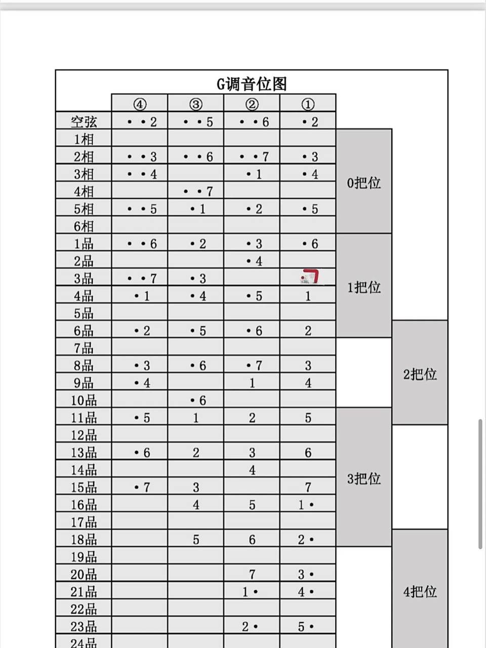 g调 图2.降a调 图3.降b调 图4.