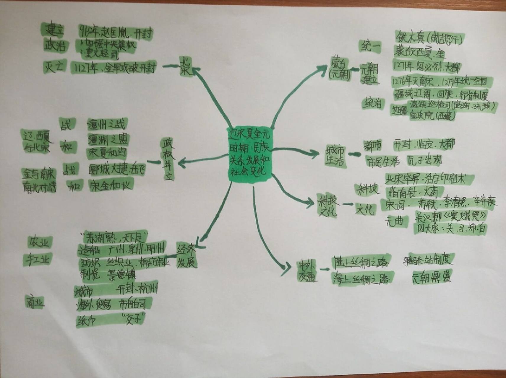 七年级下册人教版历史第二单元思维导图