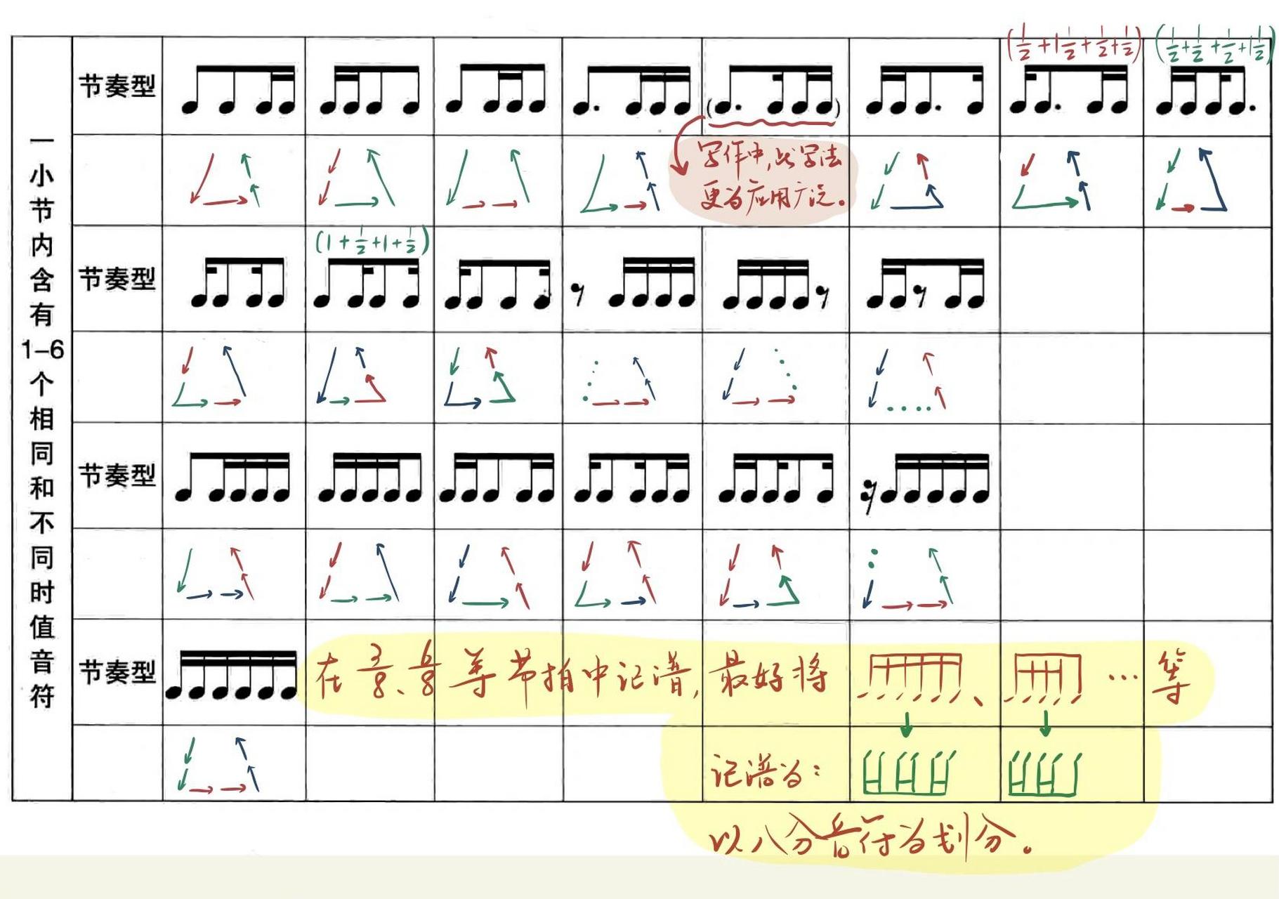 接上一篇笔记,91本篇笔记为大家标注了每种节奏型所占的数值和图示
