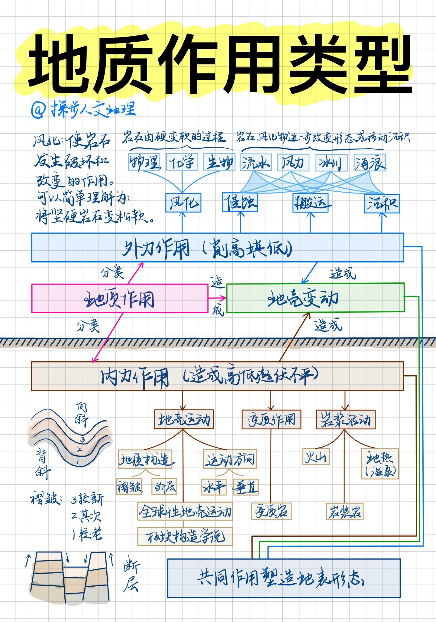 高中地理:地质作用,内力作用,外力作用,地壳