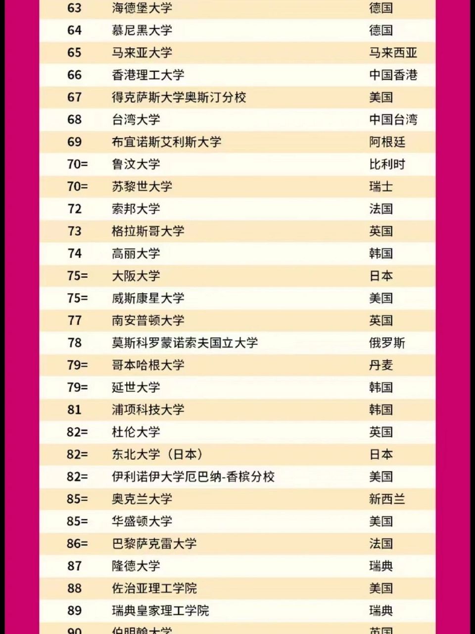 2022年qs世界大学排名南安普顿大学77位 2022年qs世界大学排名发布