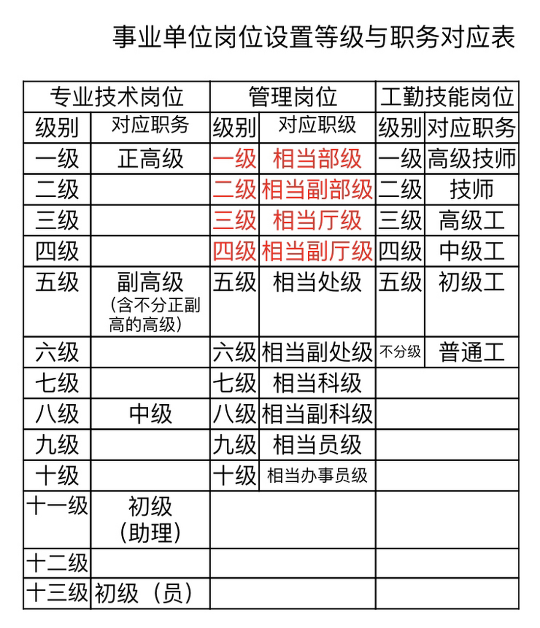 中国官员级别 领导职务层次分为国家级正职国家级副职,省部级正职