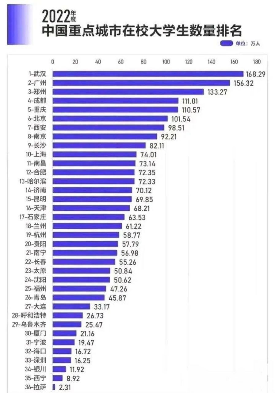 全国主要城市大学生数量排名 快来看看你的城市大学生多吗?