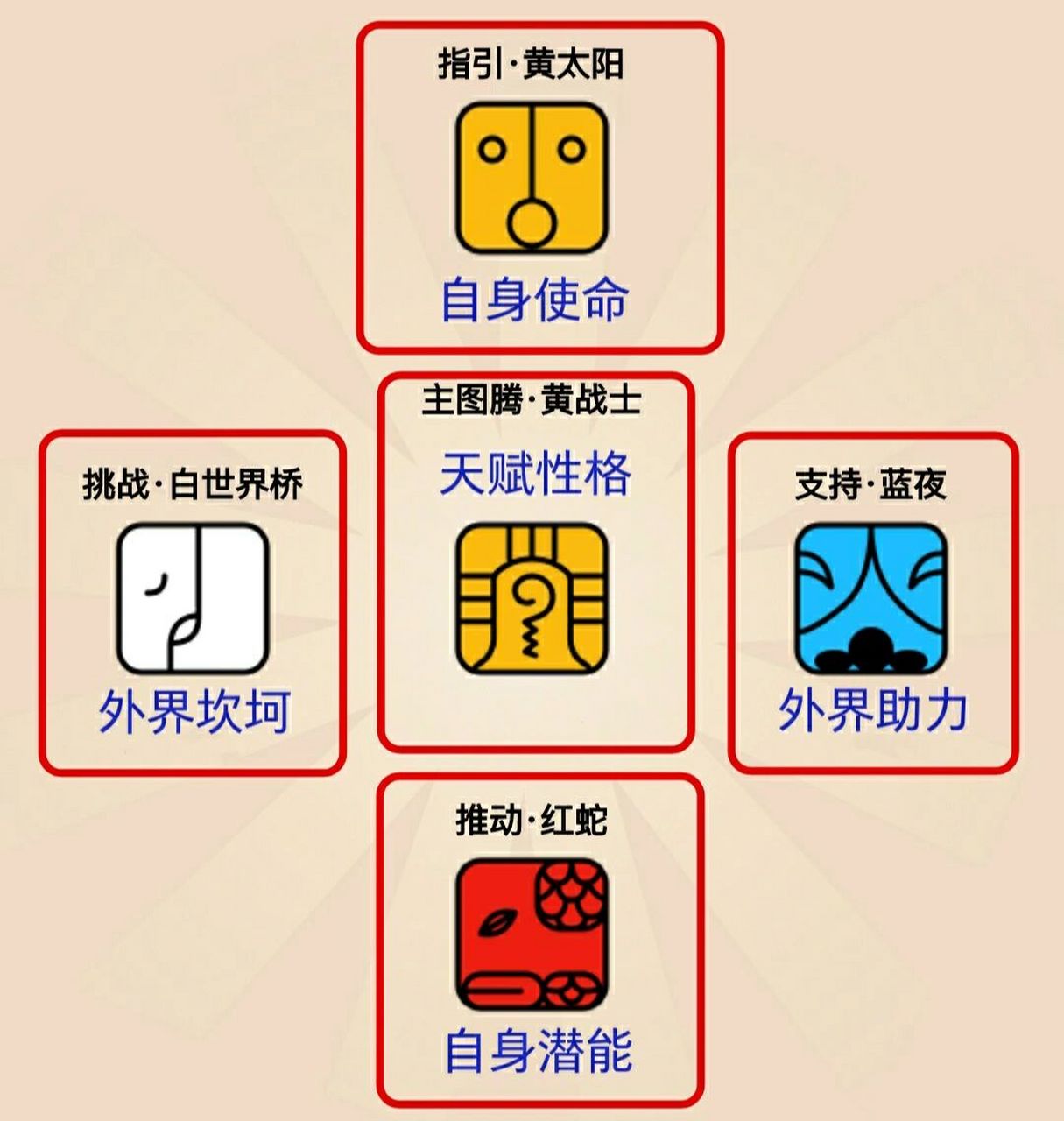 玛雅天赋 极简解读