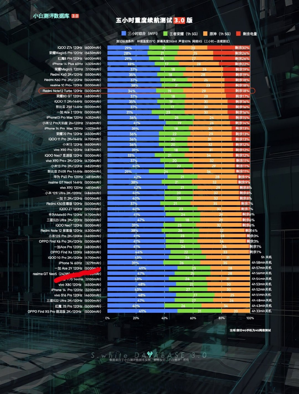 从小白测评的数据对比来看,一加真的得好好优化下续航,红米虽然是嘲讽