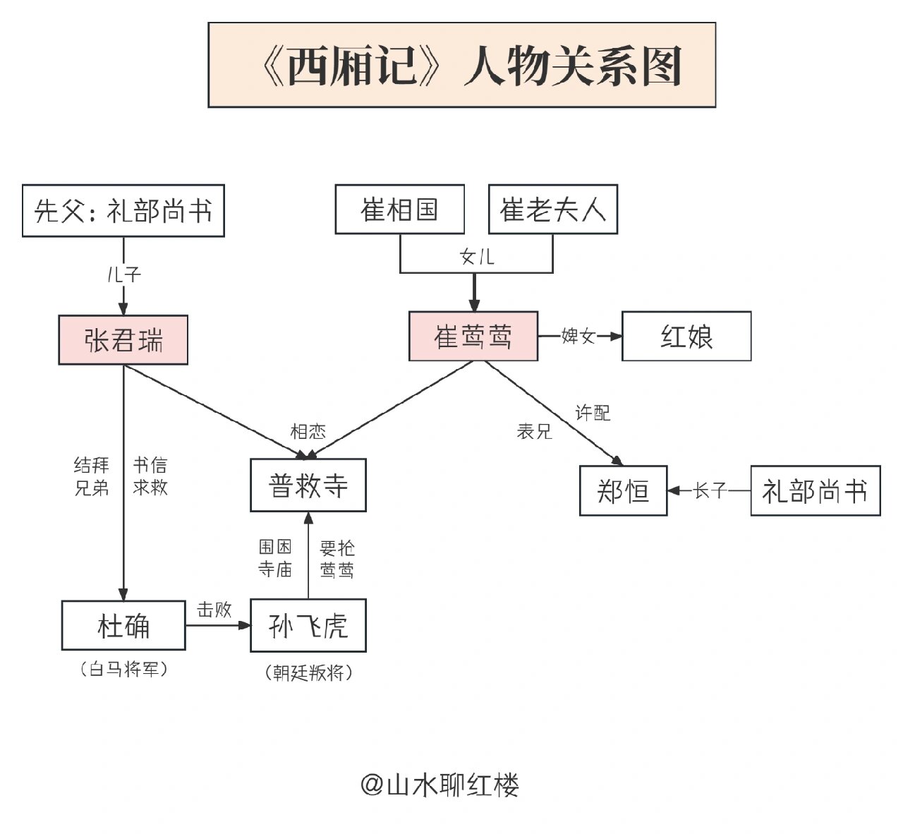 西厢记人物形象图片