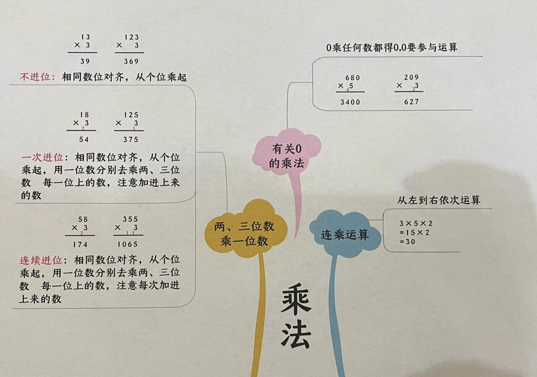 乘法算式的思维导图图片