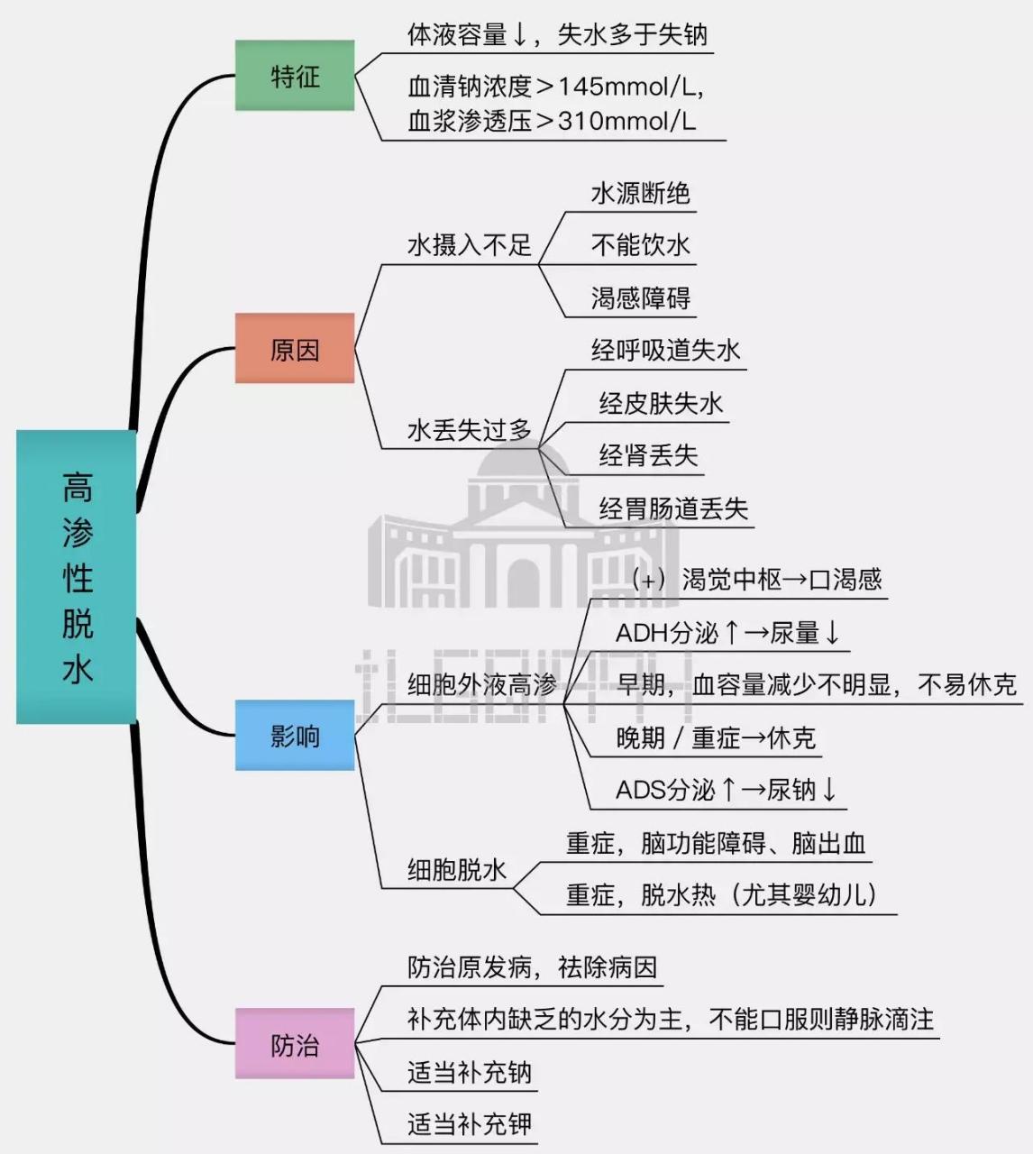 一图读懂高渗性脱水