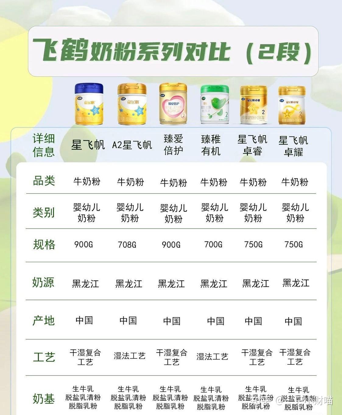 飞鹤奶粉哪个系列的好