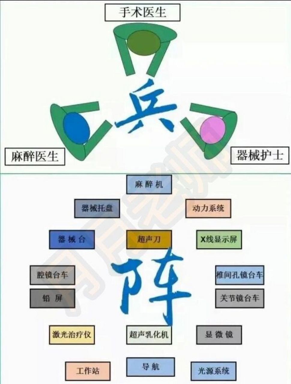 各科室手术室站位图解,建议马上收藏备用