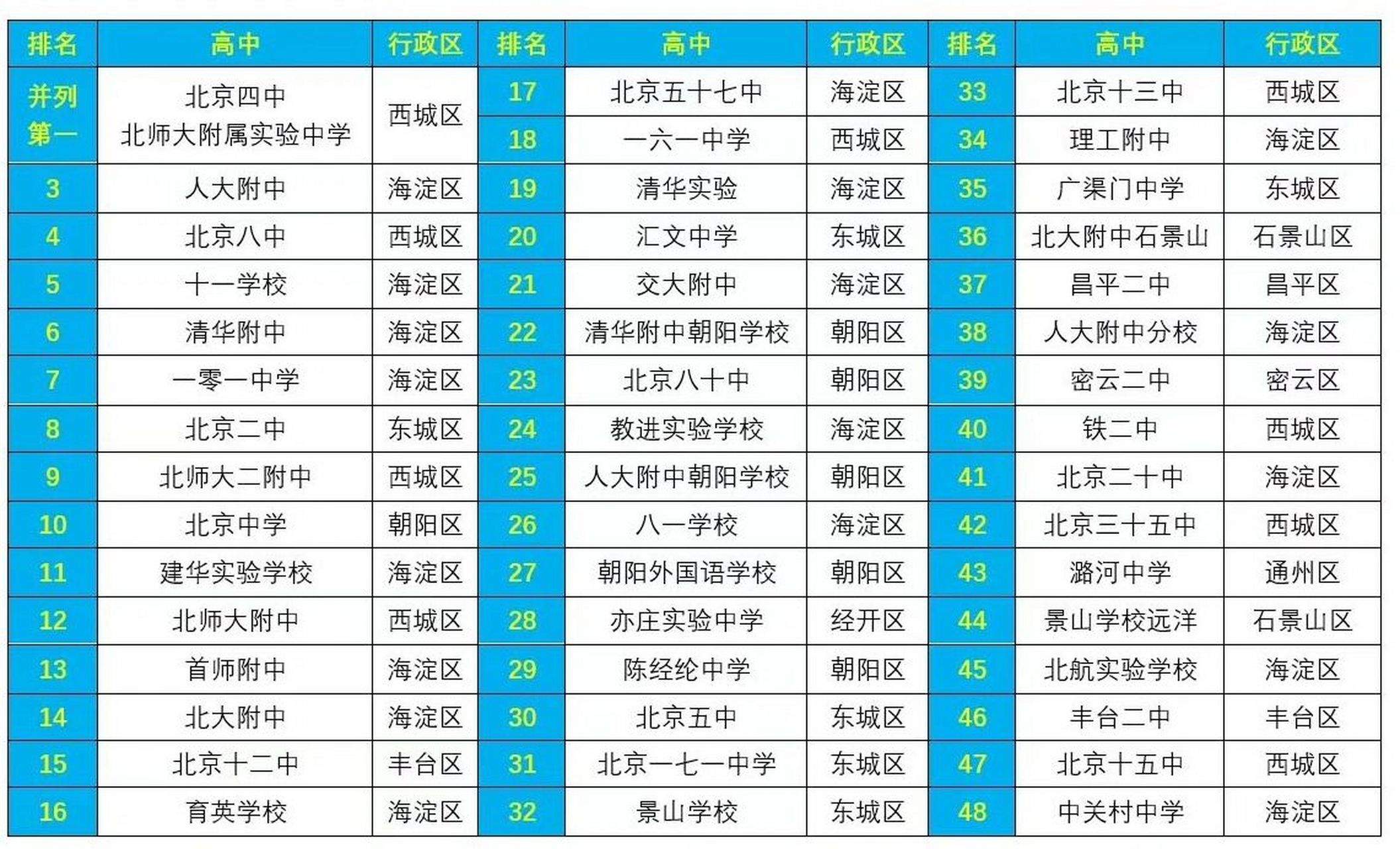 家长们 小编今天就对排名前10的学校做一个简单的分析,有需要的家长看