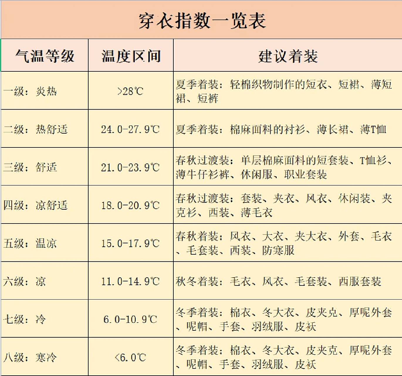 生活经验之01-不同温度穿衣指数一览表 出门之前必做的一件事就是查看