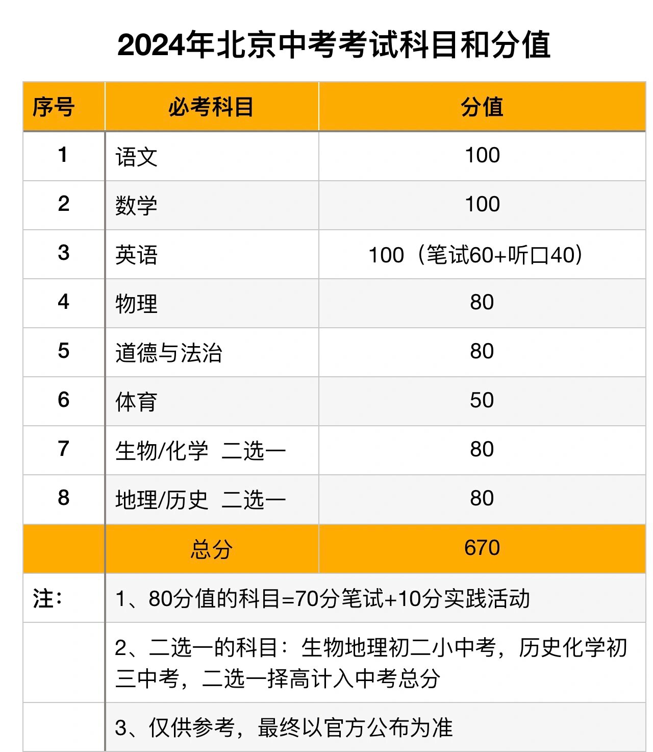 北京2021年中考地理总分多少分?
