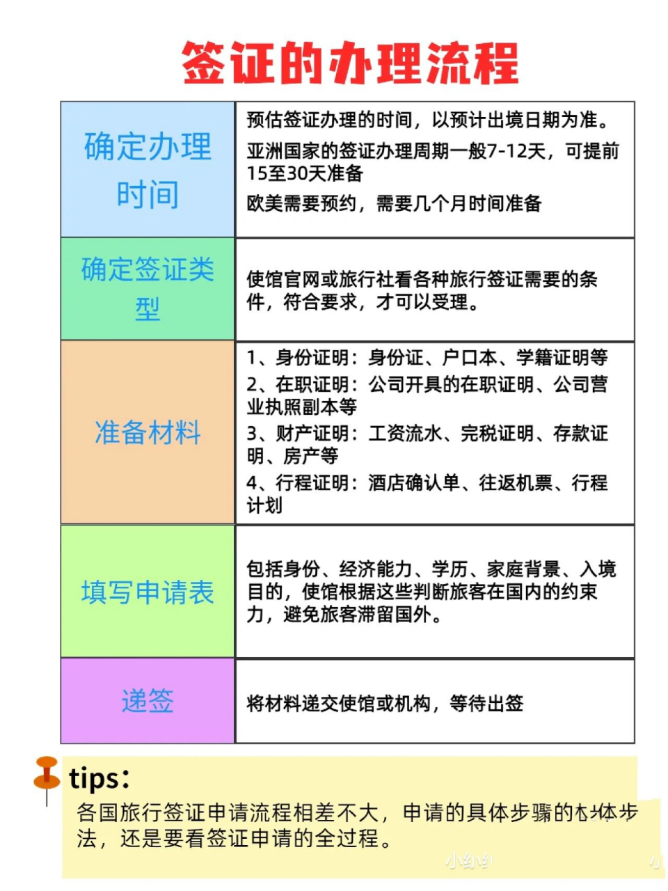 签证大致办理流程 第一次出国的朋友对办签证流程很陌生,别怕