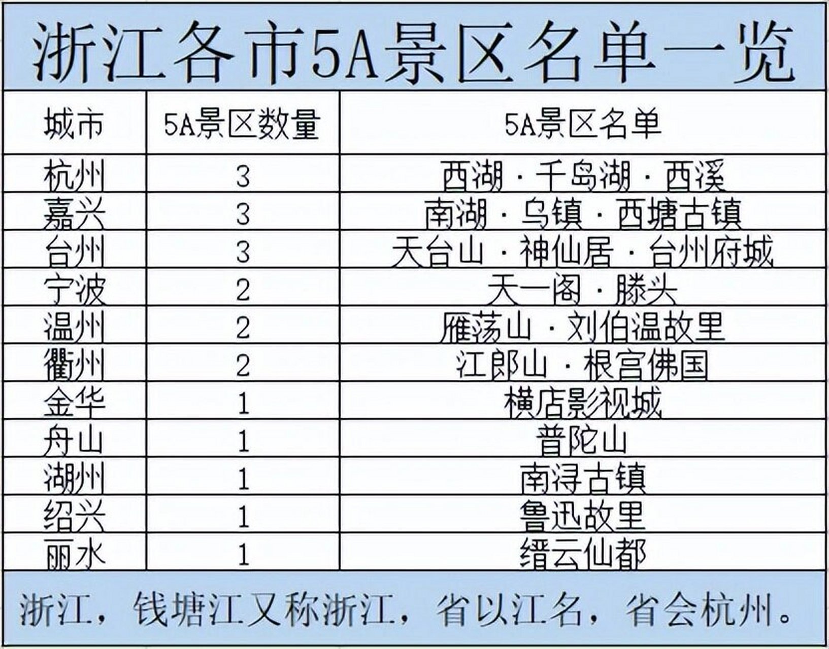 浙江各市5a景区一览 浙江有着优越的地理位置,不仅是我国特别富有的