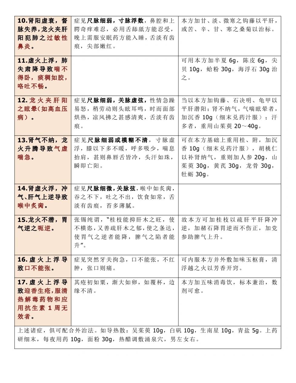 中医‖陈士铎《引火汤