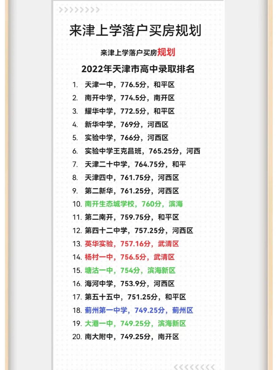 2022年天津前20高中排名及录取线 市区 河西区,7所 和平区,5所 南开区