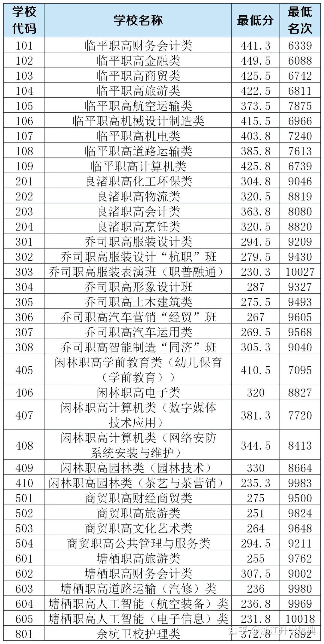 2021年余杭区临平区各类高中招生第一二批次录取分数线及名次公布