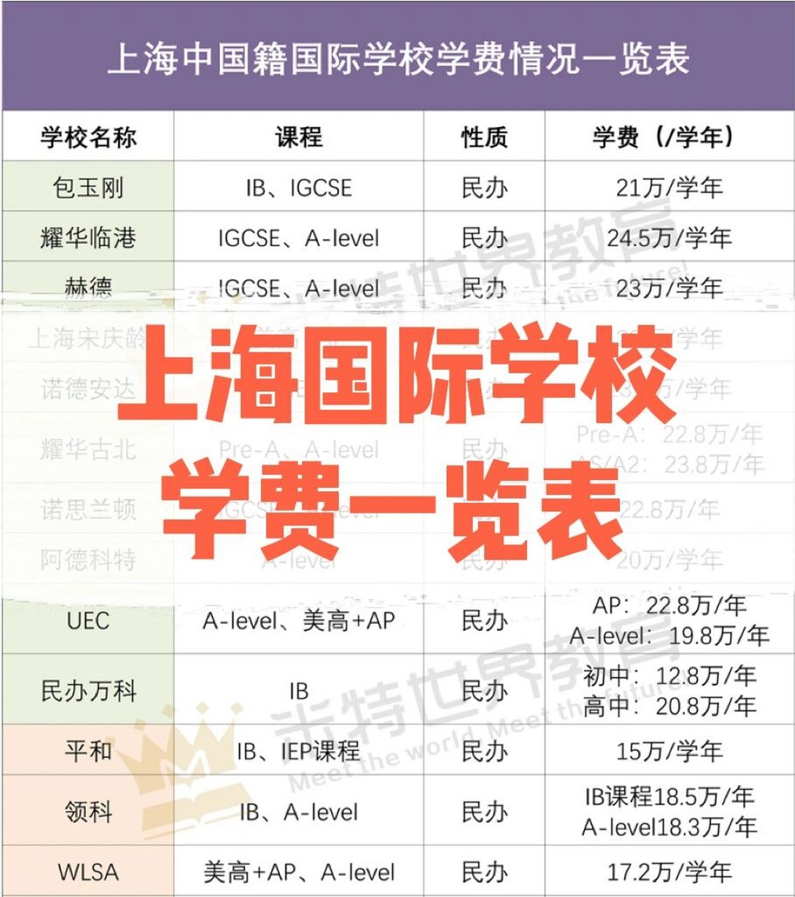 上海国际学校学费汇总表7115建议收藏 93上海的国际教育分为