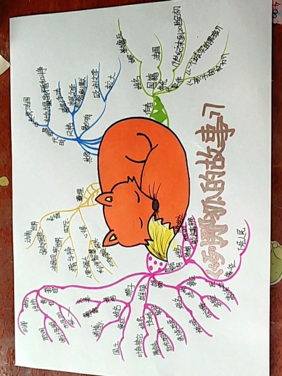 《列那狐的故事》思维导图 《列那狐的故事》思维导图
