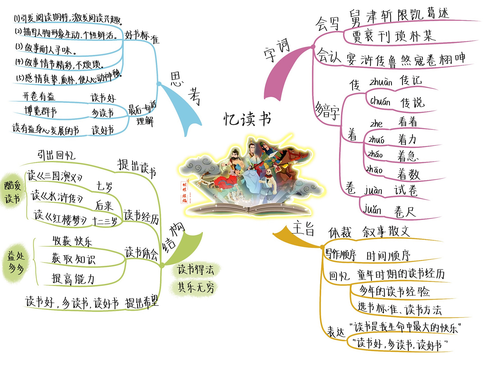 五语上丨26《忆读书》思维导图 "读一本好书,就像和许多高尚的人谈话.