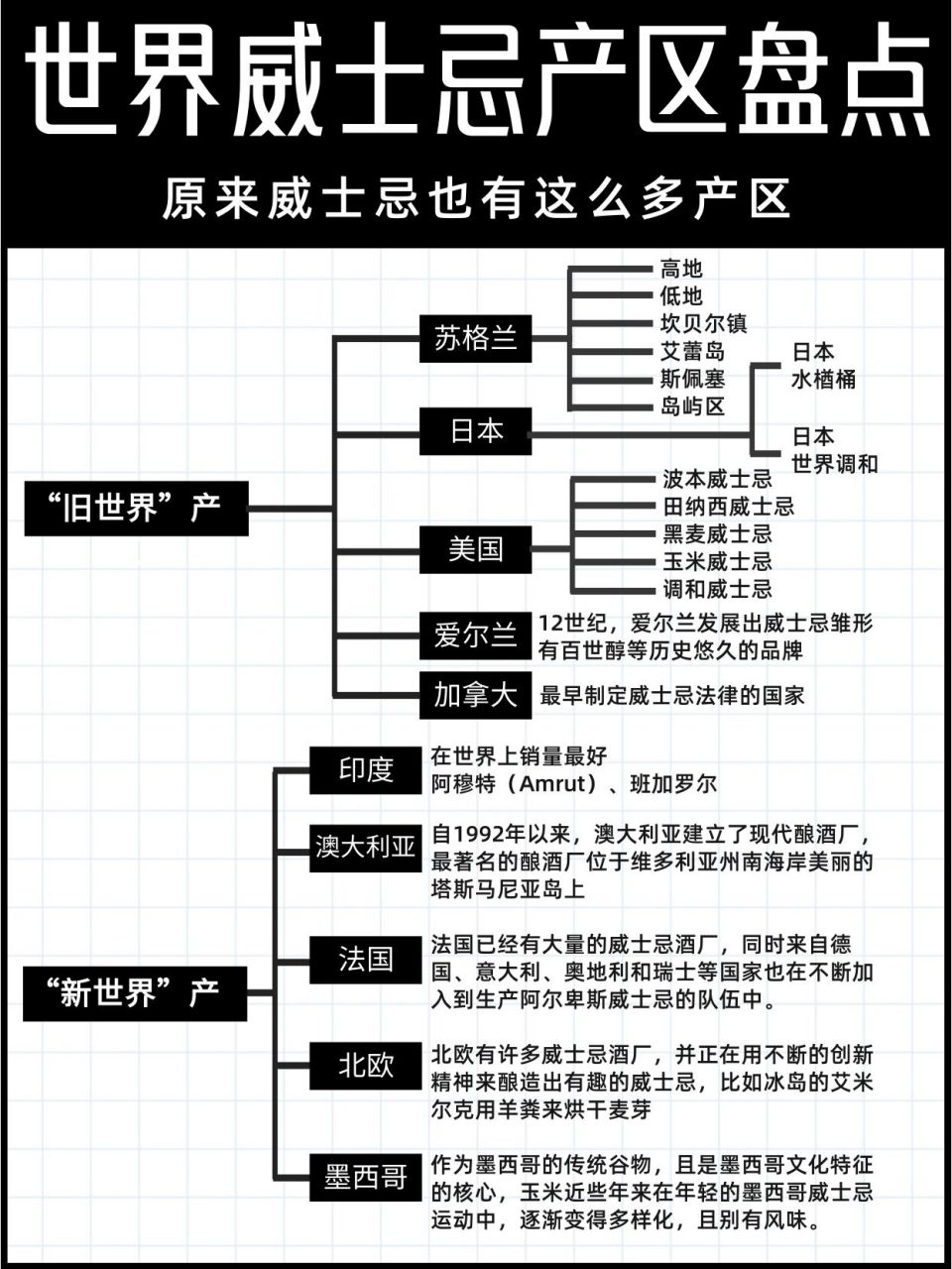 秒懂威士忌的10大产区,喝酒必备的酒知识 哈喽大家好,今天继续给大家