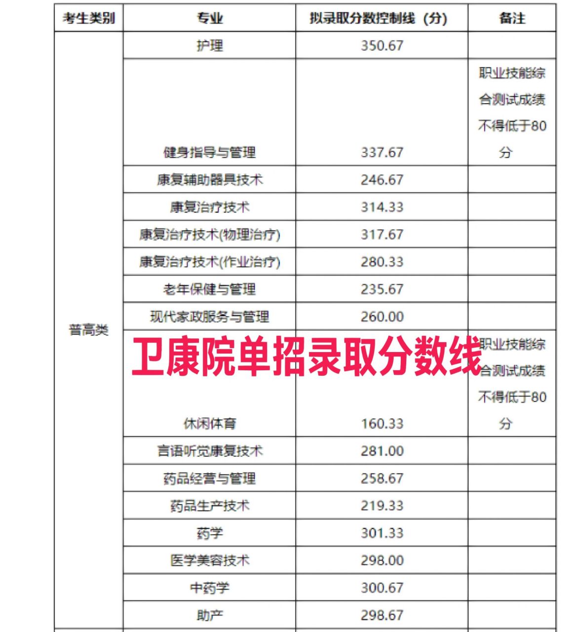 卫康院单招录取分数线,医药类考生注意啦 四川卫生康复职业学院2023年