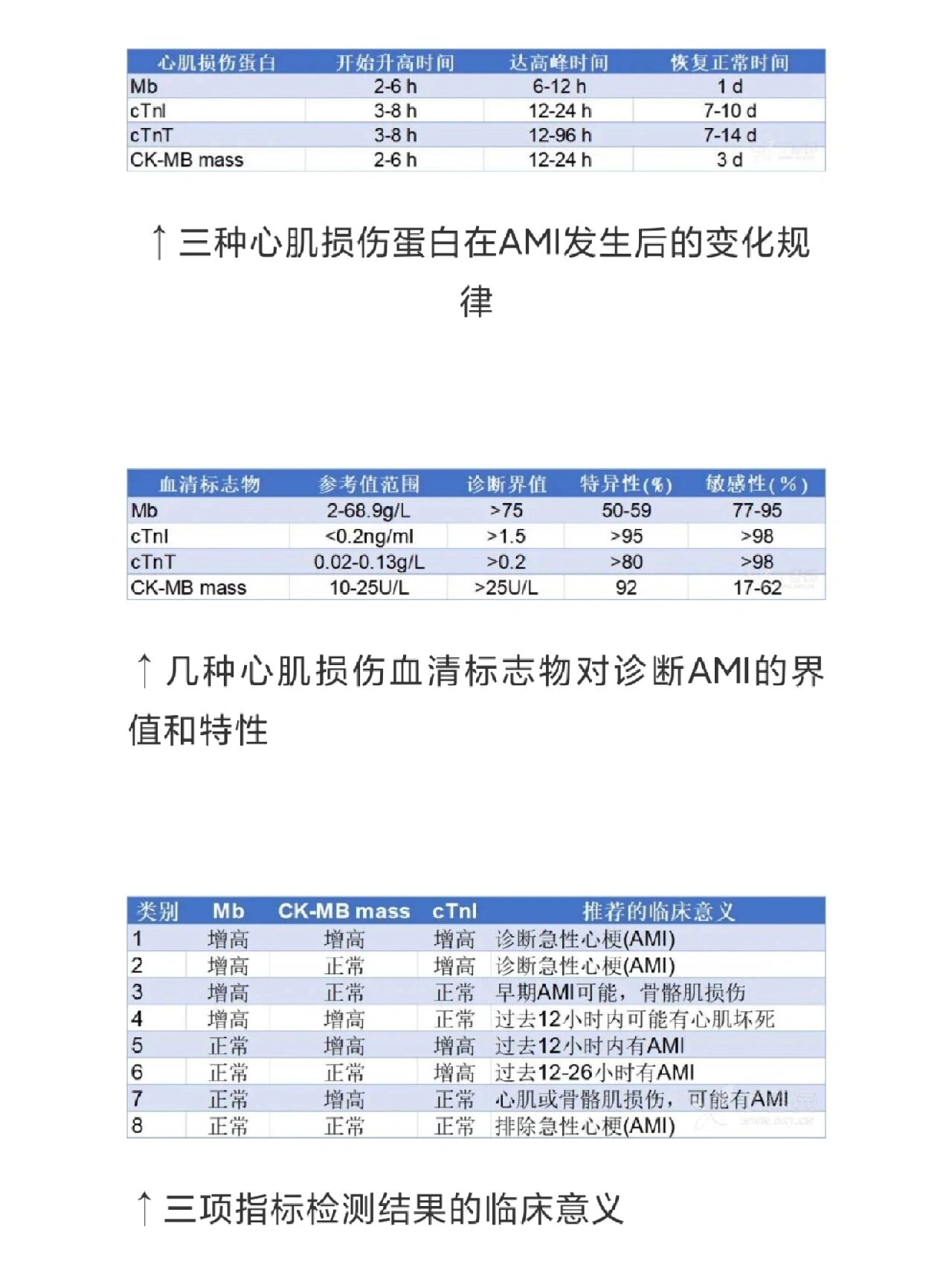 心肌损伤标志物 肌红蛋白1天就恢复正常! 肌钙蛋白t 2周