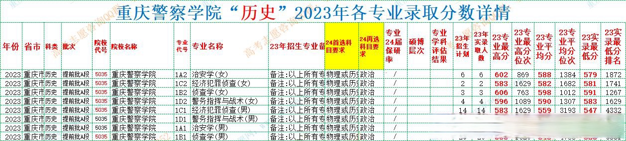 重庆警察学院2023年重庆招生录取分数分布: 物理方向:录取最高分651分