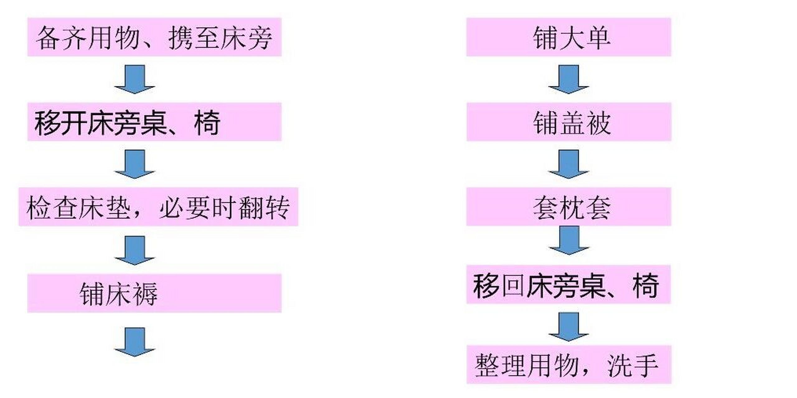 铺备用床大单折法口诀图片