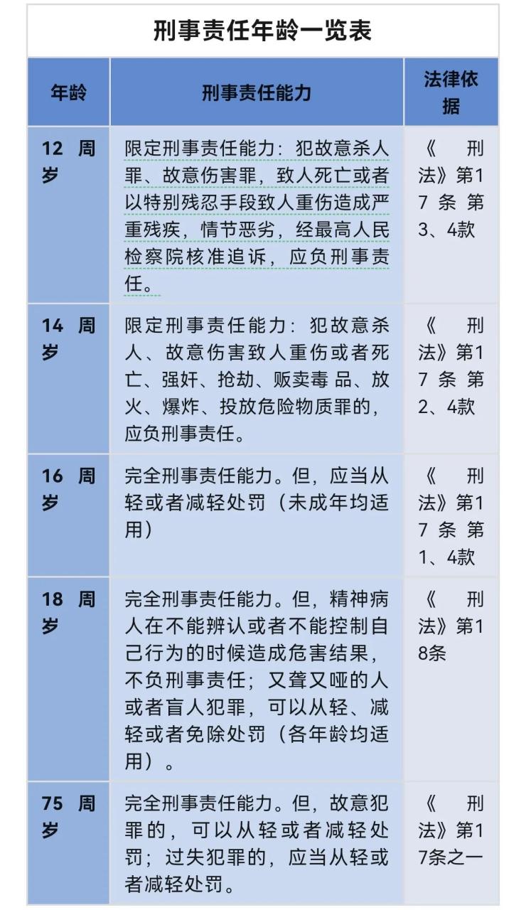 每日普法 刑事责任年龄一览表