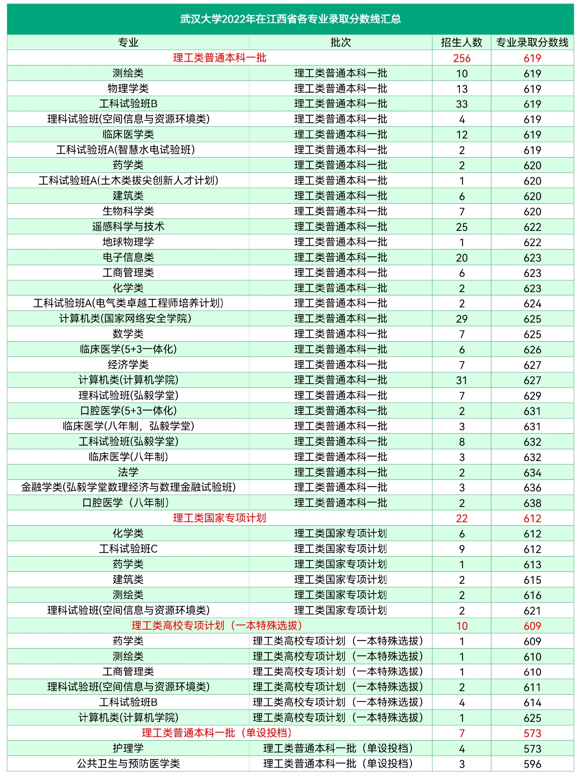 武汉大学2022年在江西省各专业录取分数线
