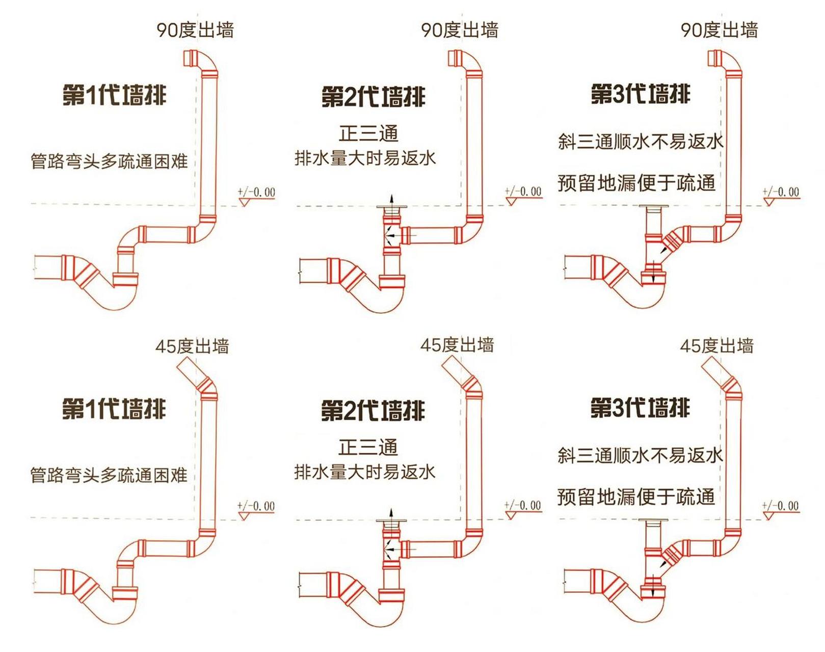 墙排下水管做法图片