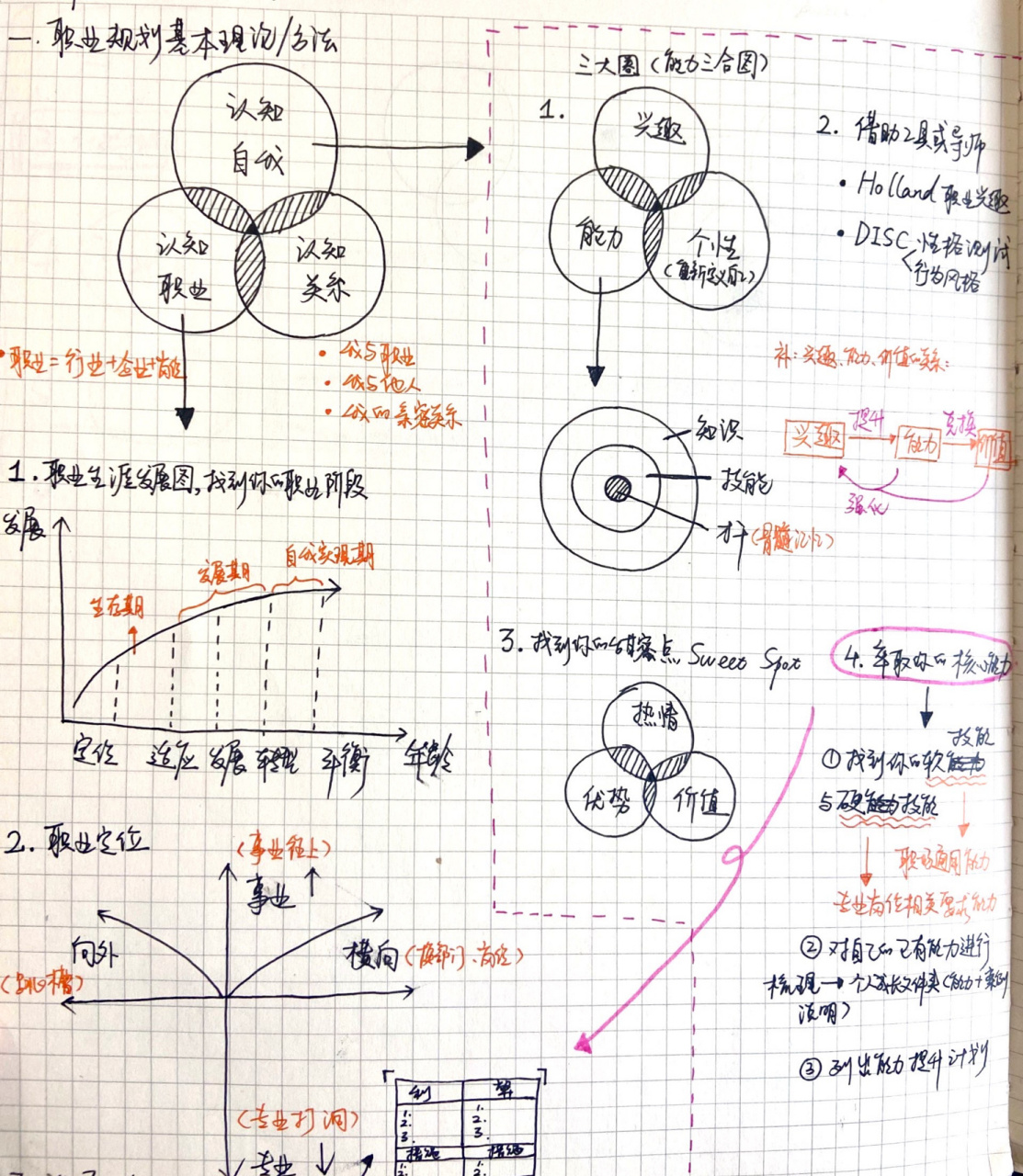 笔记 | 一张图教你学会职业规划 不论在人生的哪个阶段,都会有迷茫