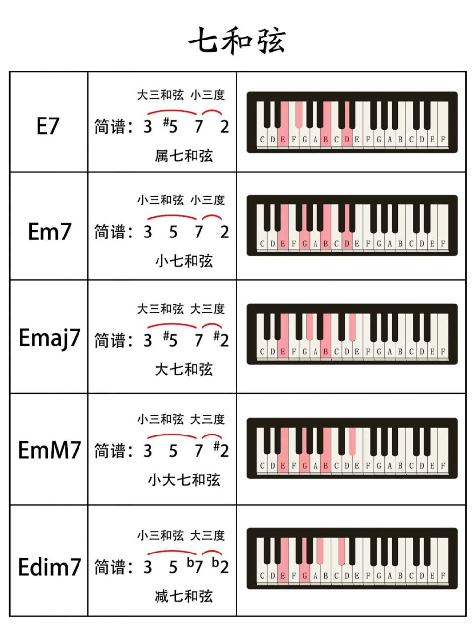 鋼琴和絃標記整理 #鋼琴# #鋼琴曲# #鋼琴譜# #鋼琴彈奏# #鋼琴教學